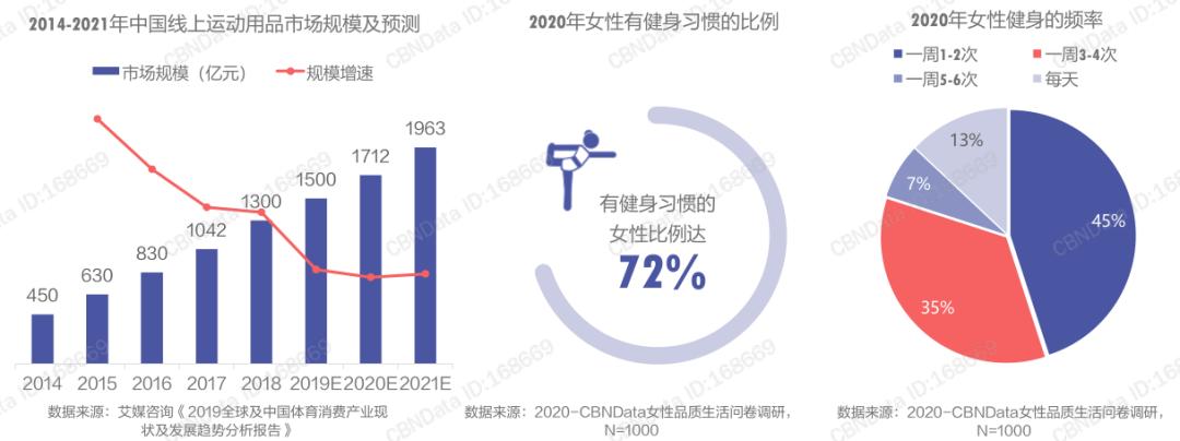 洞察新势力|如何为女性运动员配制专属营养补充剂？