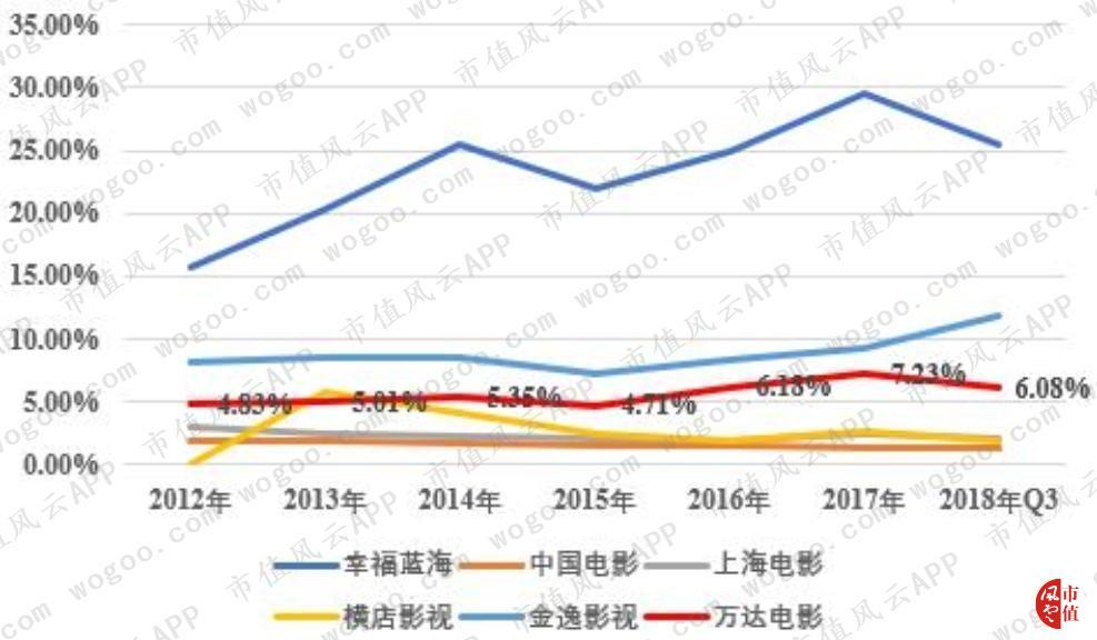 万达电影逆势30亿加码院线,万达电影重组商誉