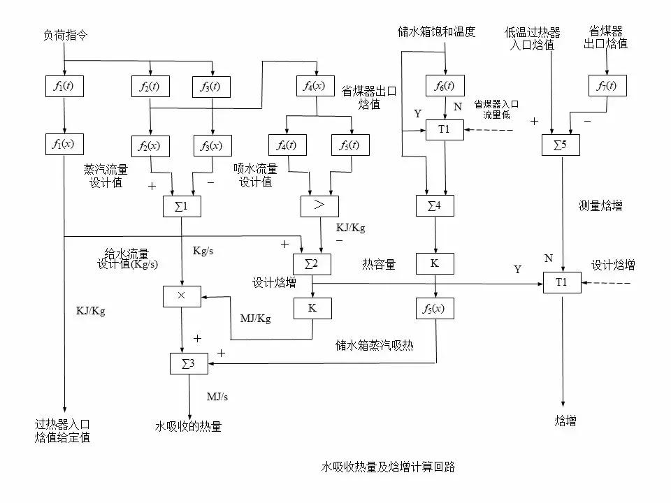 直流锅炉怎么控制水位,直流锅炉给水基本控制方案