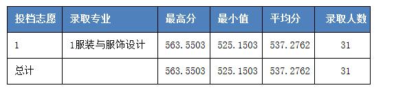 河北科技大学2020河北招生各批次录取线