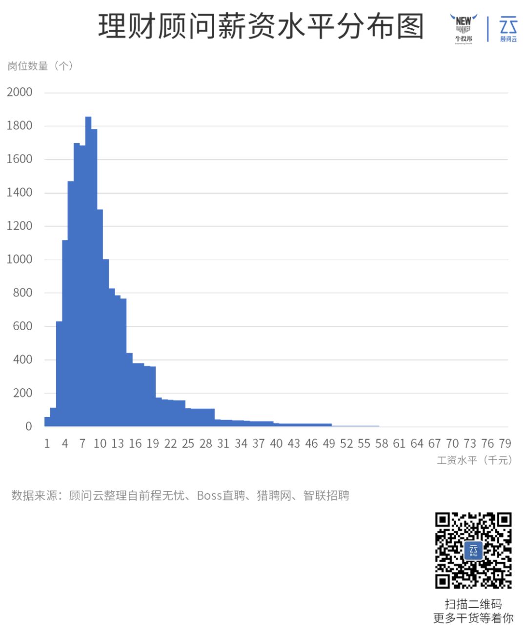 理财顾问招聘,理财顾问难招