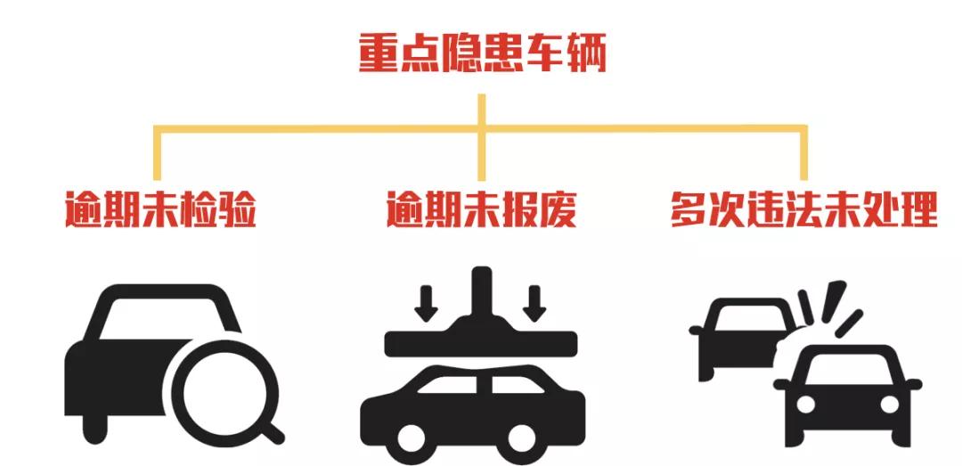车辆逾期未检违规,车辆逾期未检验算不算违法未处理
