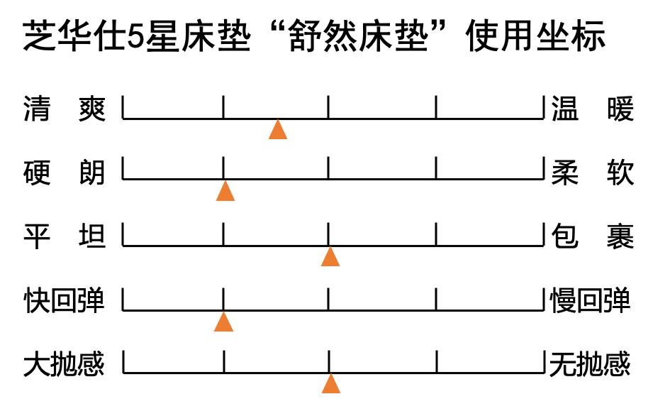 芝华仕床垫d026可以反过来睡吗,五星床垫测评芝华仕睡得腰不舒服