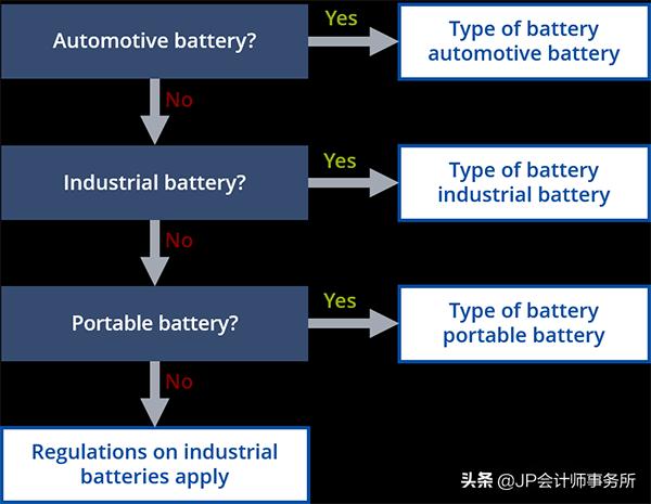 欧代易：德国电池法中电池如何分类，看完这篇文章就清楚了