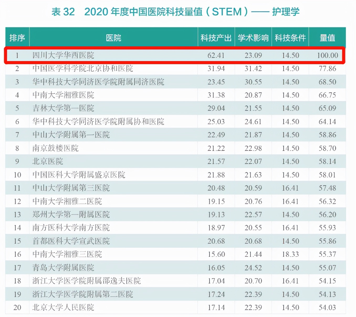四川华西医院亚洲第一全国第二,四川华西口腔医院全球第一