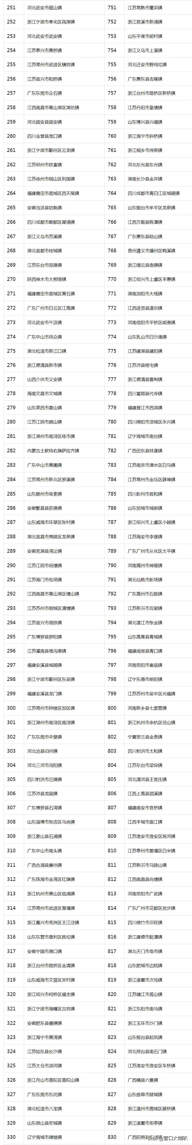 营口鲅鱼圈熊岳镇2019年又上榜“千强镇”啦