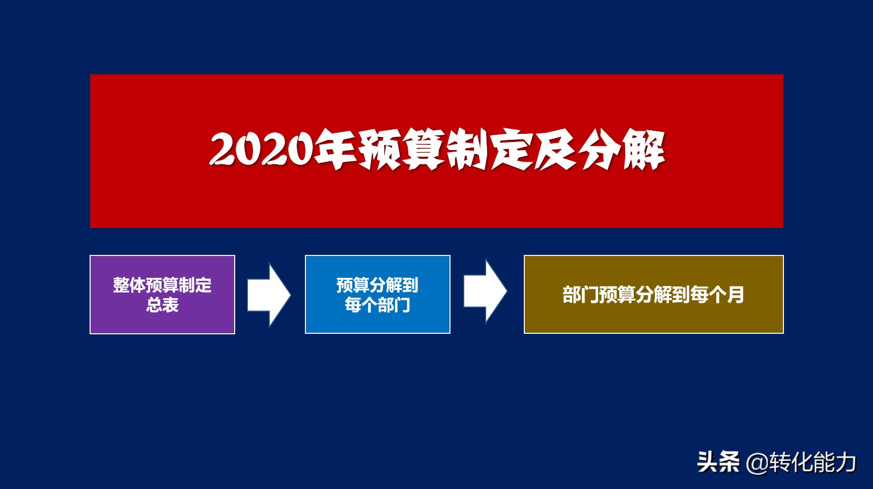 2023年公司预算怎么做,如何编制公司年度预算表