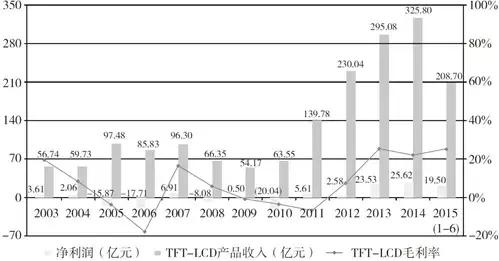 京东方亏损原因,京东方亏了多少年