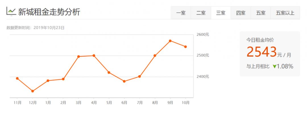 西安租房信息一室一厅个人租房,西安各区最新租房价格表
