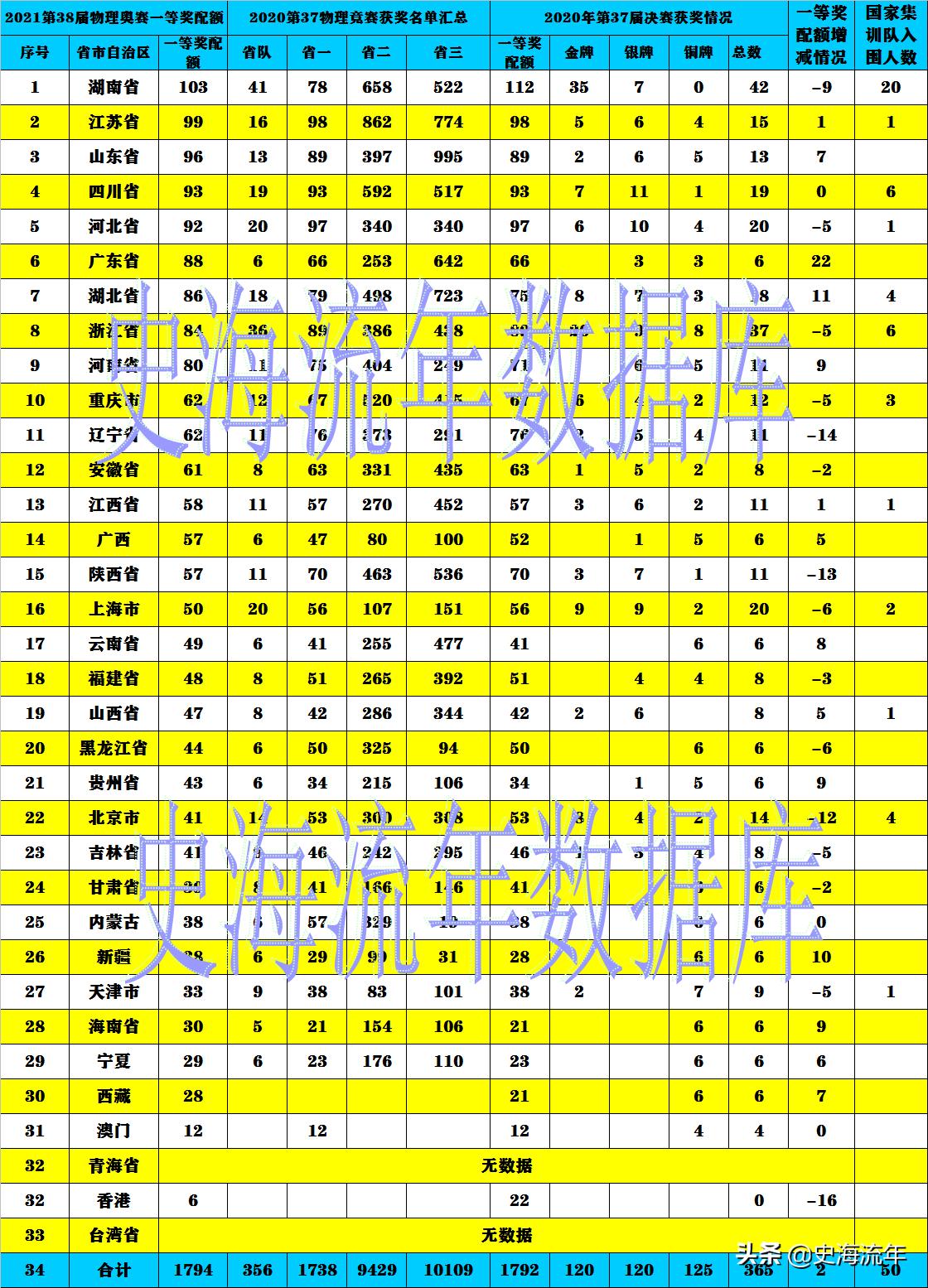 大数据！2020、2021年全国物理奥赛名额及获奖情况，应对策略详析