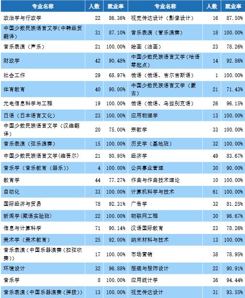 中央民族大学2019届本科毕业生：就业率86.99%，近四成到西部就业