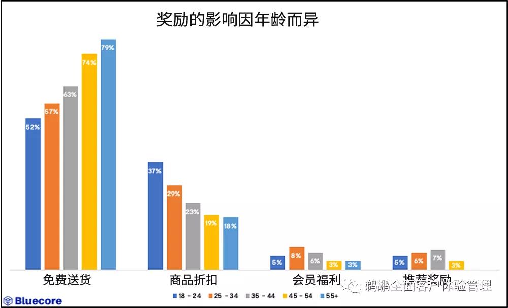 译体验｜Bluecore：消费者动机和偏好调查
