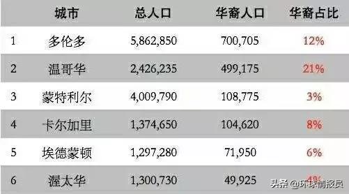 加拿大华人数量和占比,加拿大温哥华华人现状