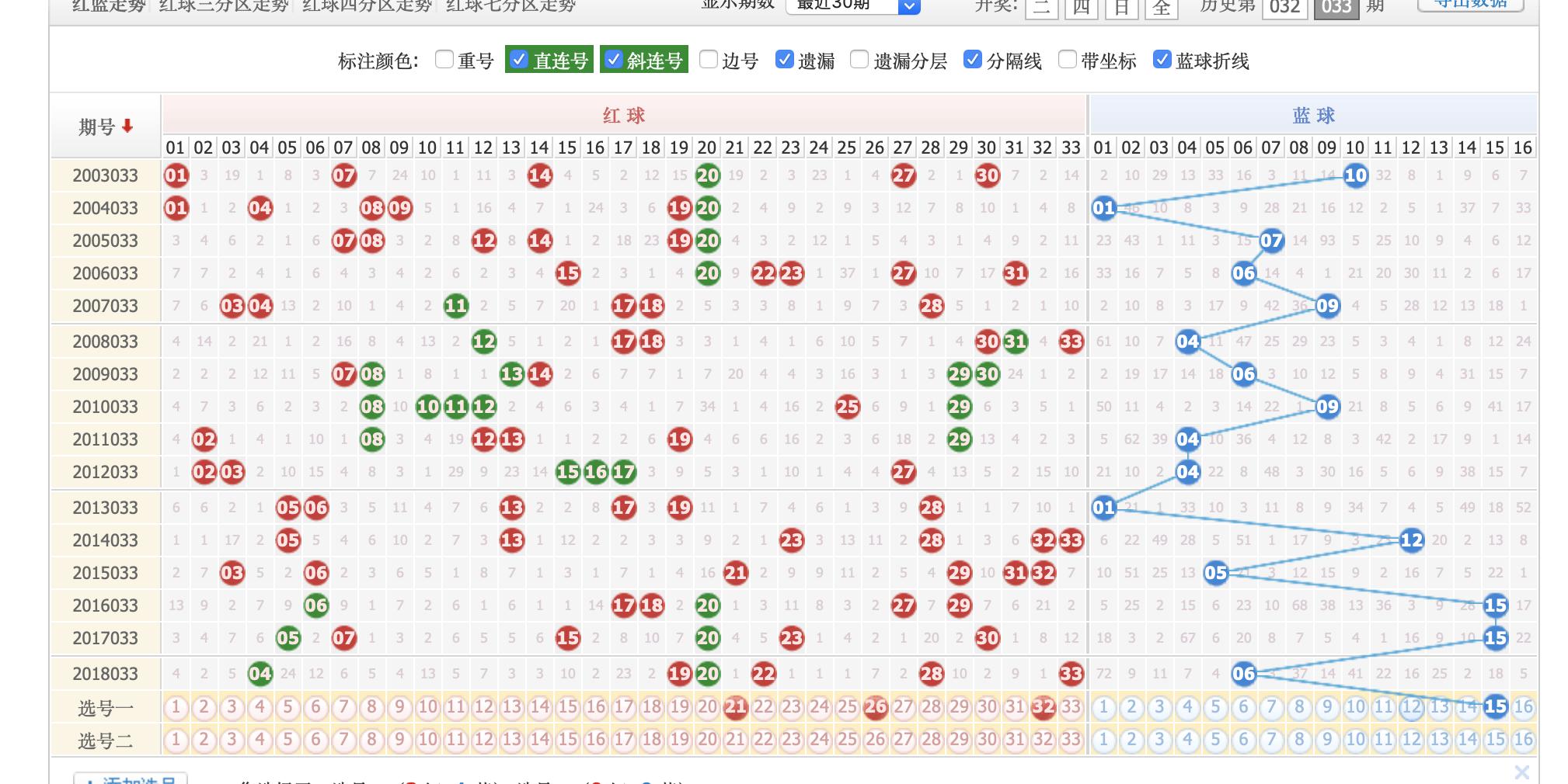 双色球2019033期，复式肯定要比单式容易中，期待这期能出大奖