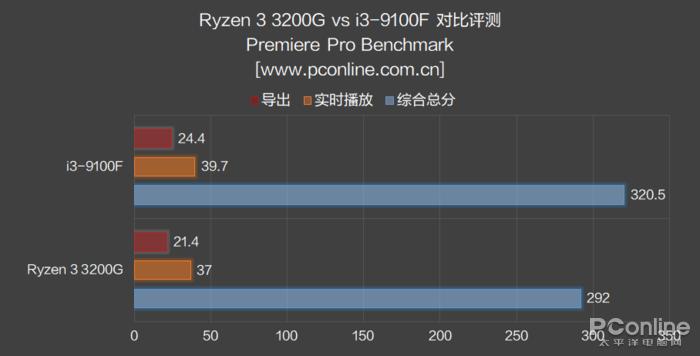 i3对比锐龙的核显,i3cpu核显推荐