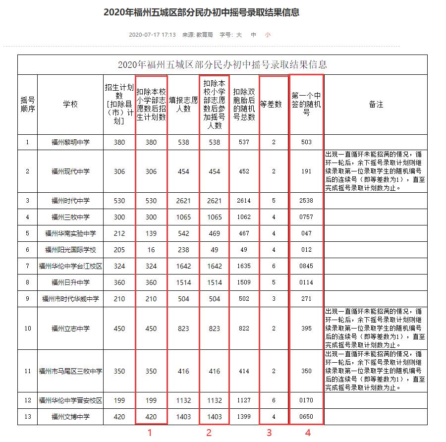 不知道私立摇号如何进行？一文带你读懂摇号规则