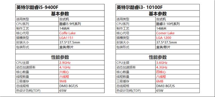 i310100f处理器和i59400f差别大吗,i310100f和i59400f玩游戏选哪个