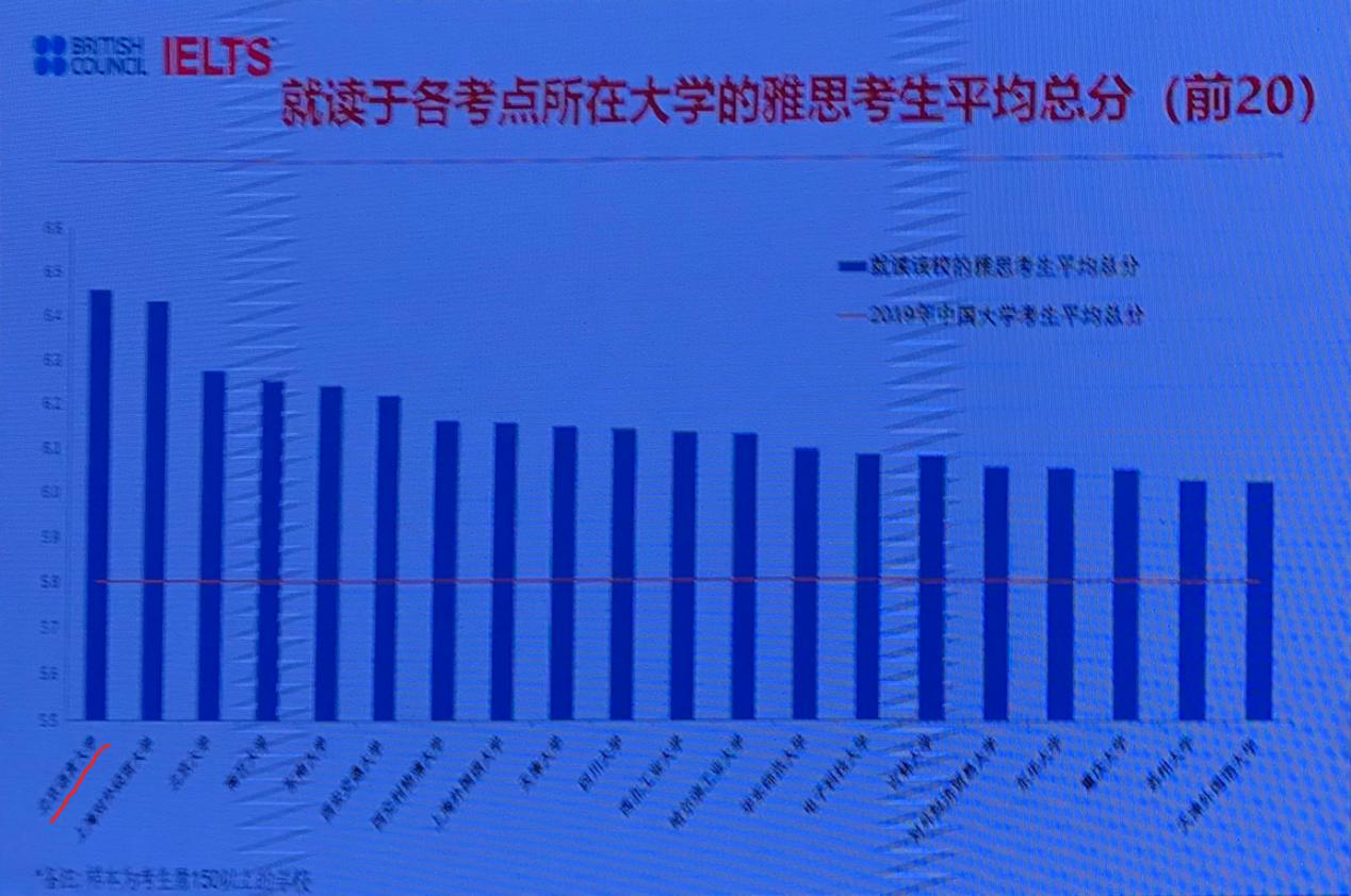全球雅思考生统计,雅思中国考生平均成绩