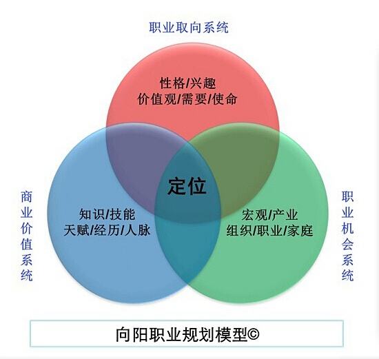 职业定位“三部曲”，帮你轻松定位你的职业，现在知道还不算晚