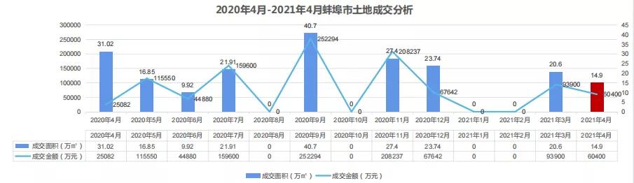 蚌埠房地产市场报告,2020年8月蚌埠楼市成交量
