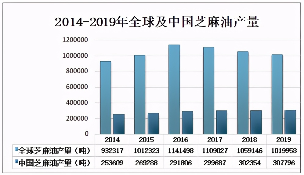 麻油销量排行,香油市场行情分析报告