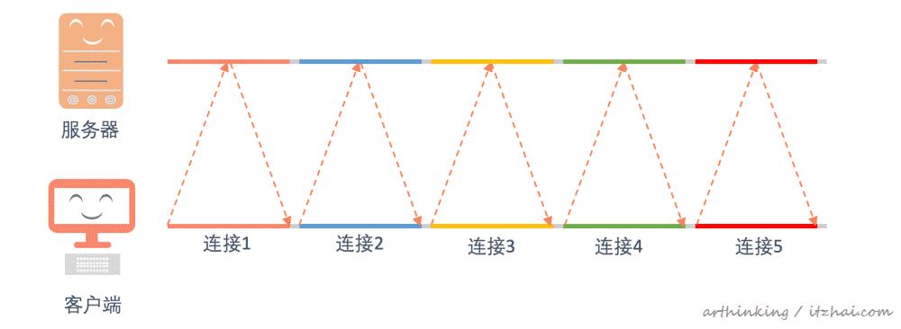 http请求讲解,http常见的请求方法