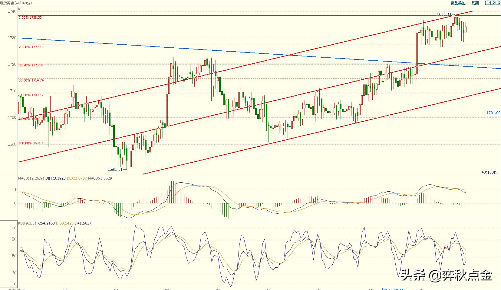 弈秋点金6.01黄金美盘建议,弈秋点金黄金美盘