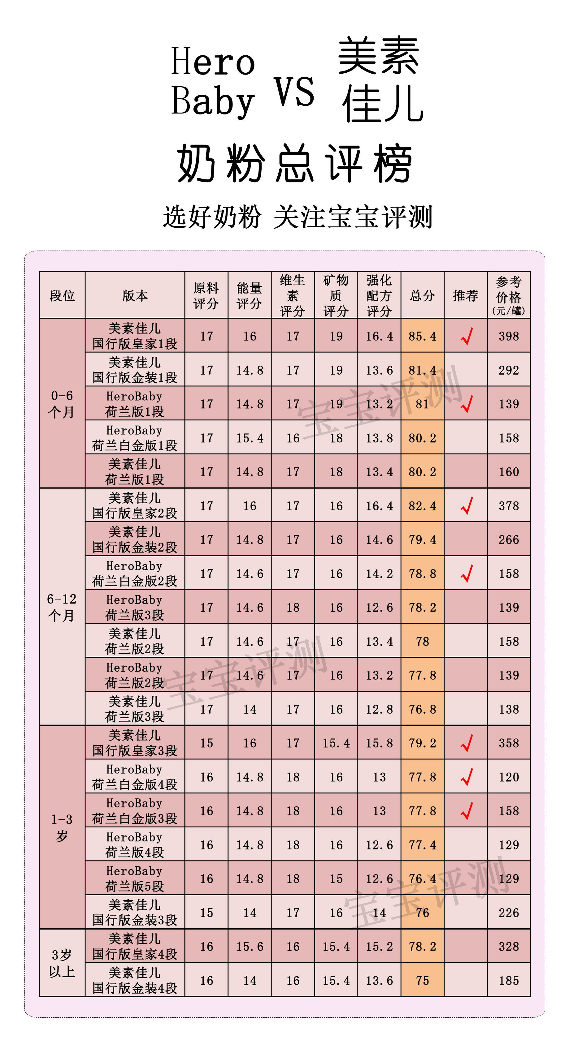 美素佳儿奶粉全面评测,herobaby美素佳儿对比测评