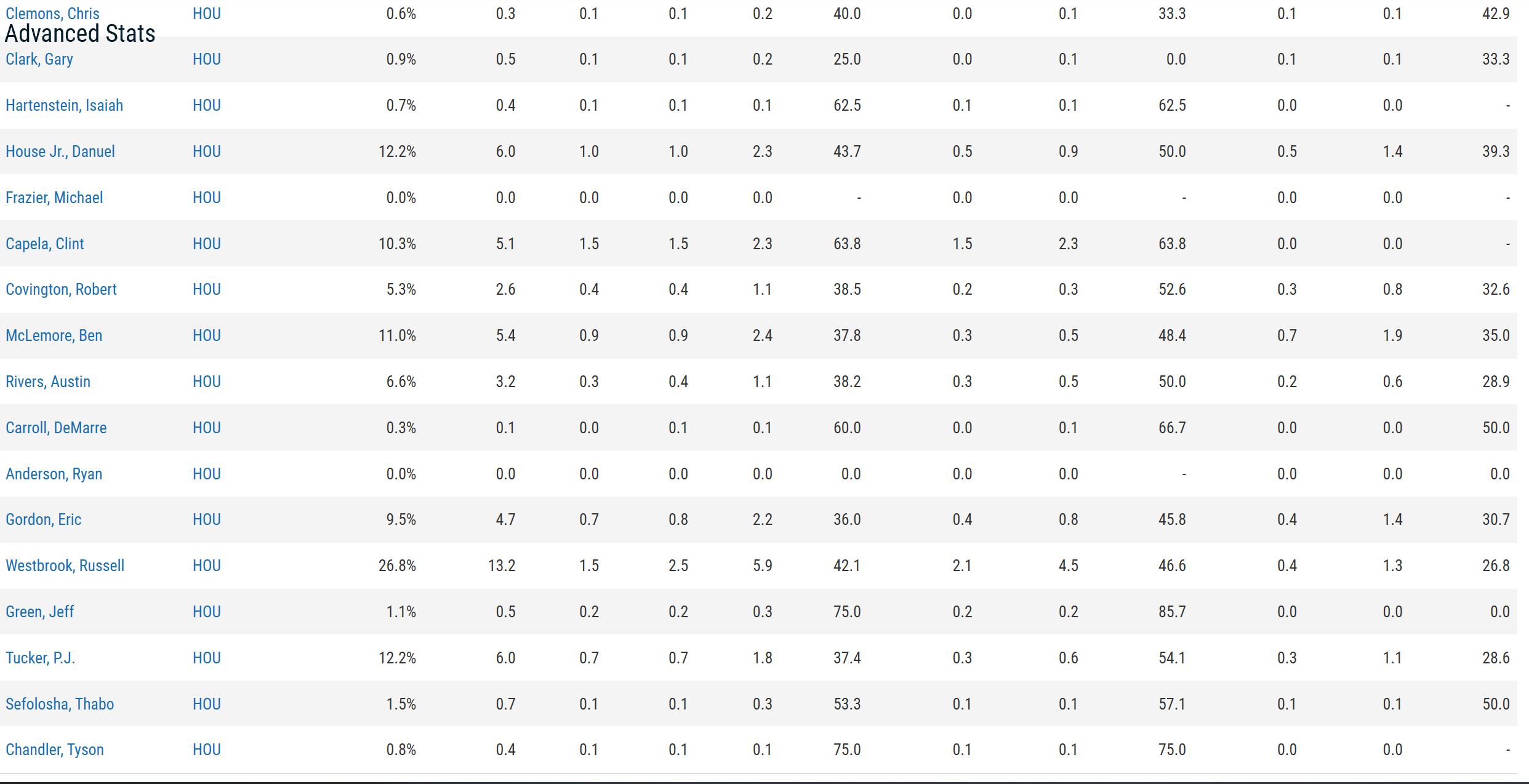 浅析｜当我们不谈得分，哈登是怎么样的球员？