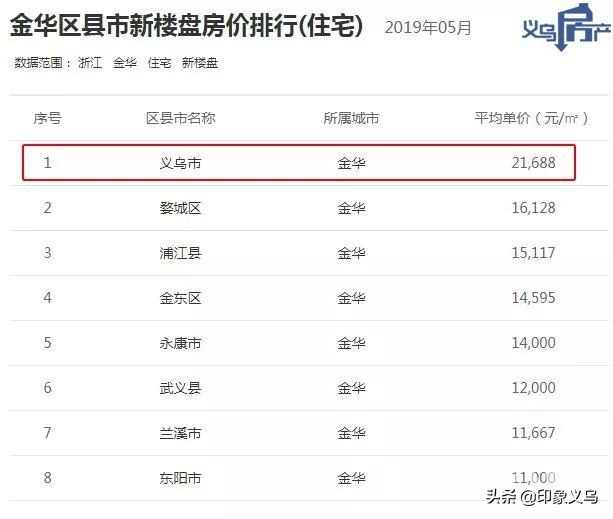 2017年浙江义乌房价,2022义乌房价涨或跌