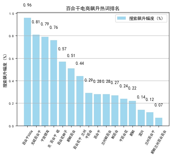 百合干电商大数据：客单价20-50元，净含量在500g销售最好