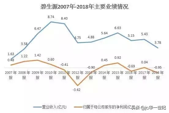 碧生源负债多少亿,碧生源一年能卖多少亿