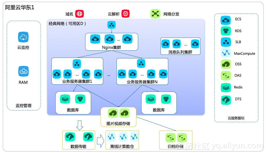 上云之路阿里云,阿里云迁移vpc