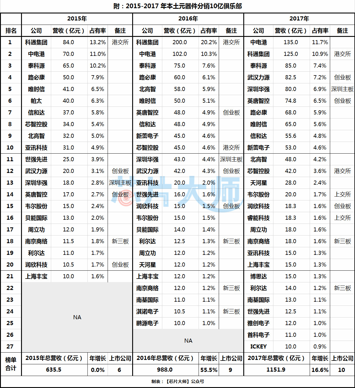 中国元器件代理商排名,2021国内电子元器件代理商50强