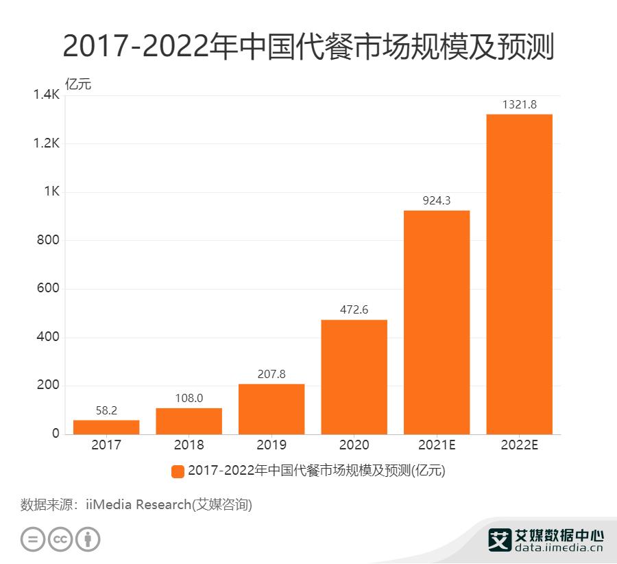 蒙眼狂奔的千亿代餐市场 (中国千亿代餐市场)