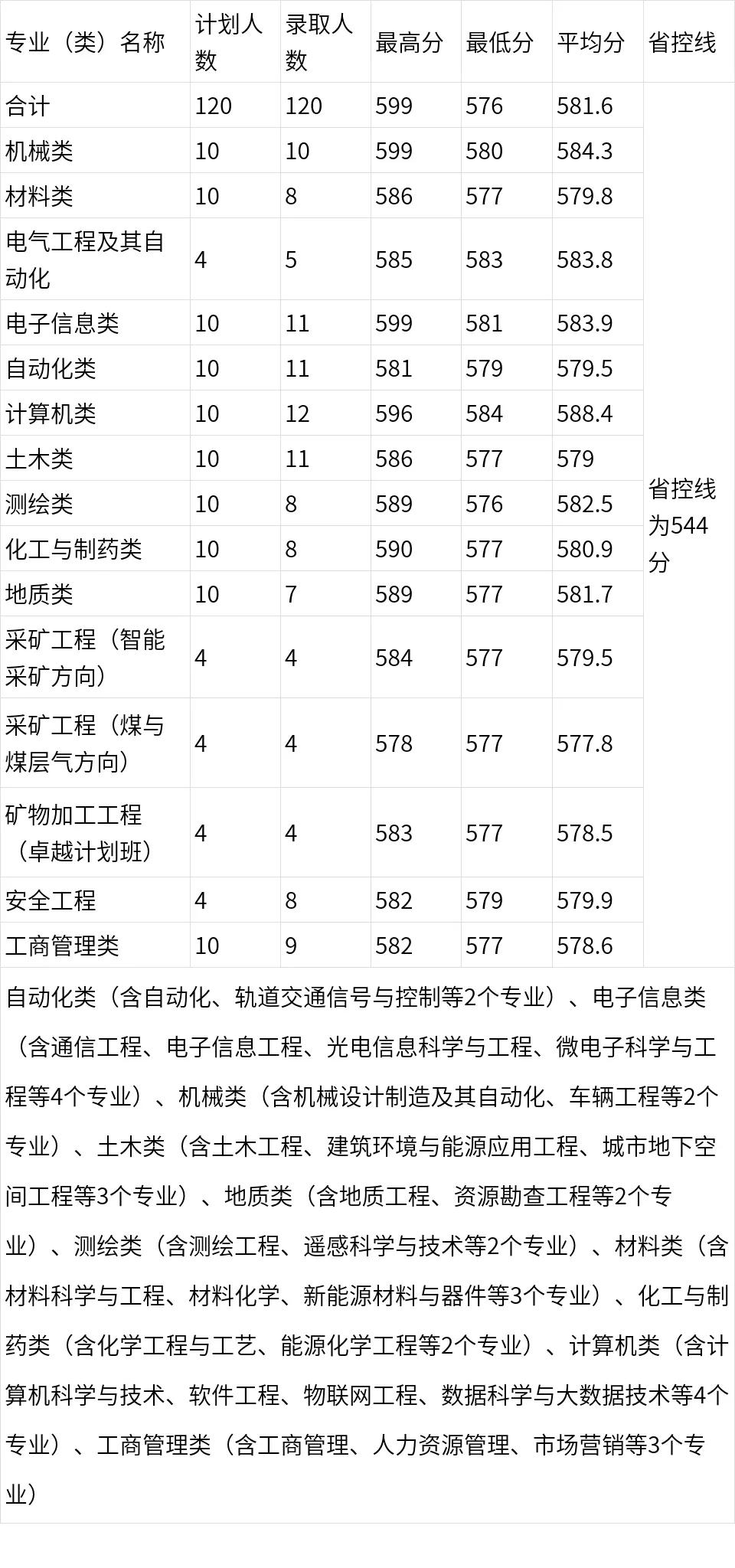 多少分能上河南大学医学,多少分进河南理工