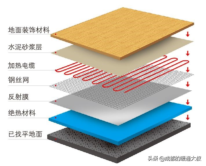 地板砖和木地板供暖温度,家里是木地板对暖气有影响吗