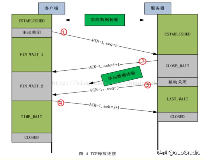 面试tcp三次握手和4次挥手的过程,tcp三次握手和4次挥手由谁来实现