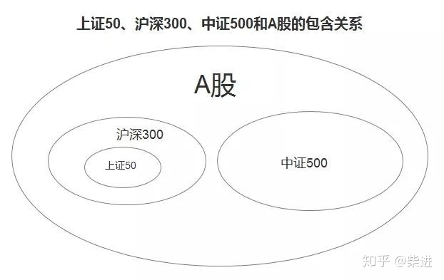 沪深300上证50中证500有什么区别,沪深300上证50中证500分别指的啥