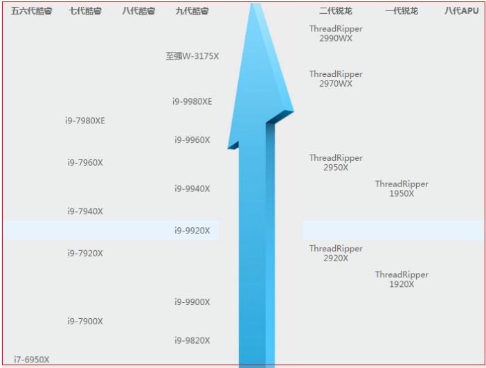 新一批CPU天梯出炉：群龙混战，中端九代酷睿成主流！