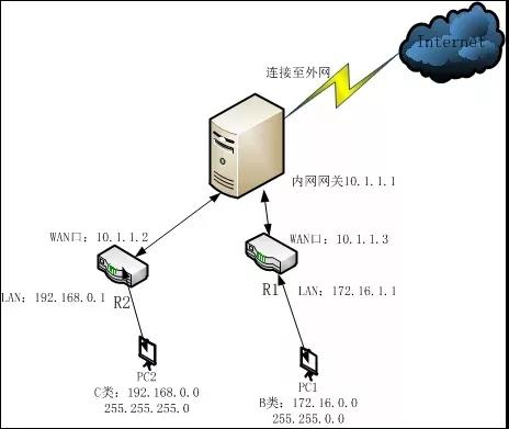 弱电系统互访技巧,弱电路由器如何互访