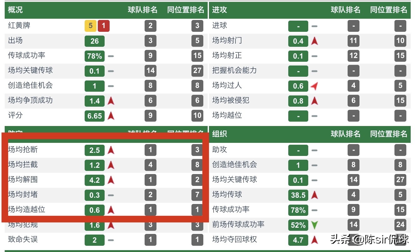 三年时间从中乙逆袭成国脚，曾获世界名帅点赞，国足未来后卫核心