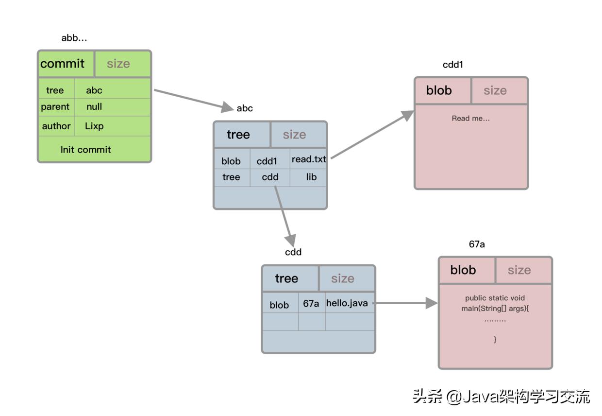 5分钟了解git,深入理解git