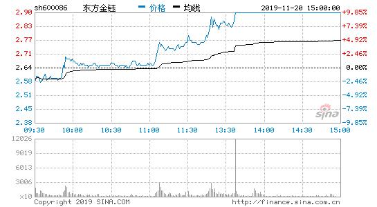 东方金钰2019年11月20日换手率达9.57%这是为何？