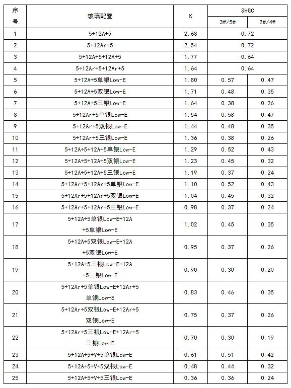 高品质门窗的玻璃的基本知识,阳光房玻璃用什么规格标准好