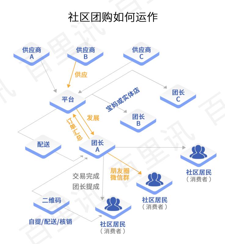 社区团购平台合伙人模式,社区团购小程序招商方案