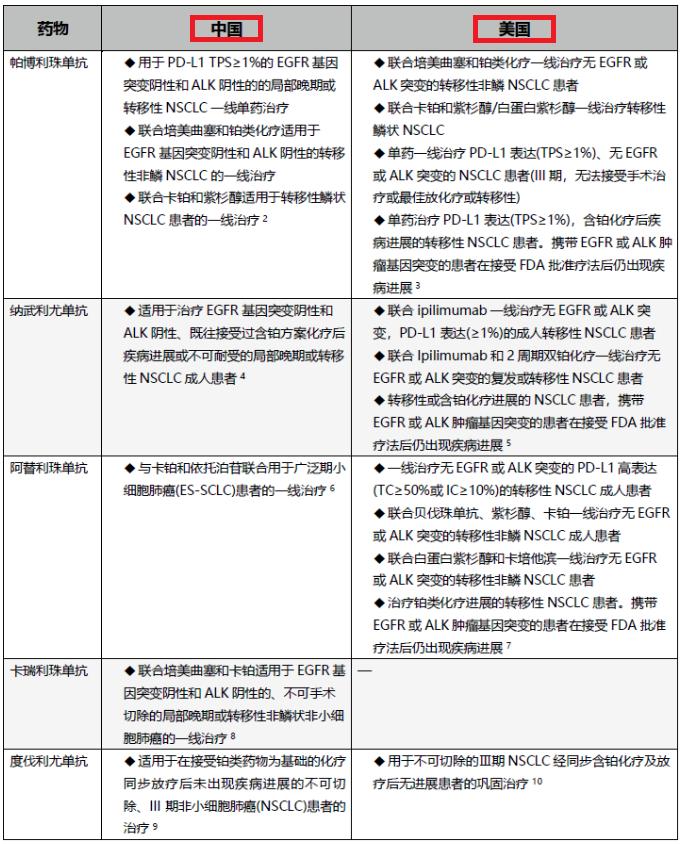 肺癌患者免疫治疗药物怎么样选择？
