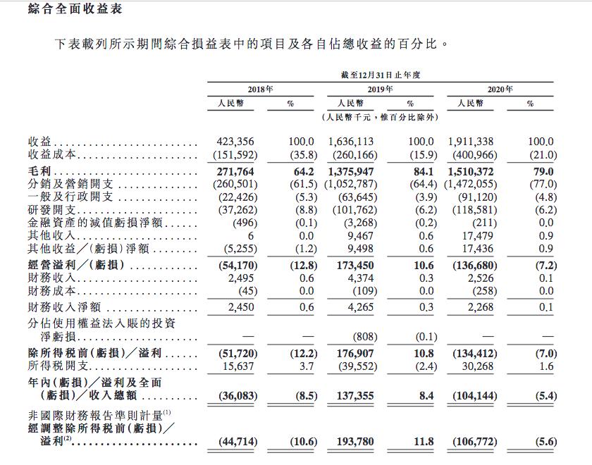 解读小电招股书：核心管理层4人有阿里工作背景，腾讯是大股东