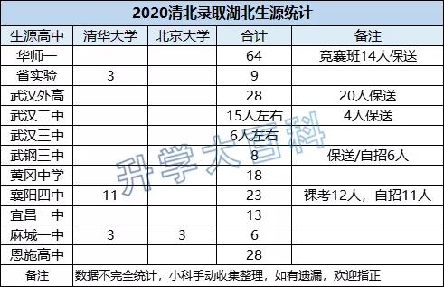 湖北2020高中合格考,2020湖北高考高中学校排名
