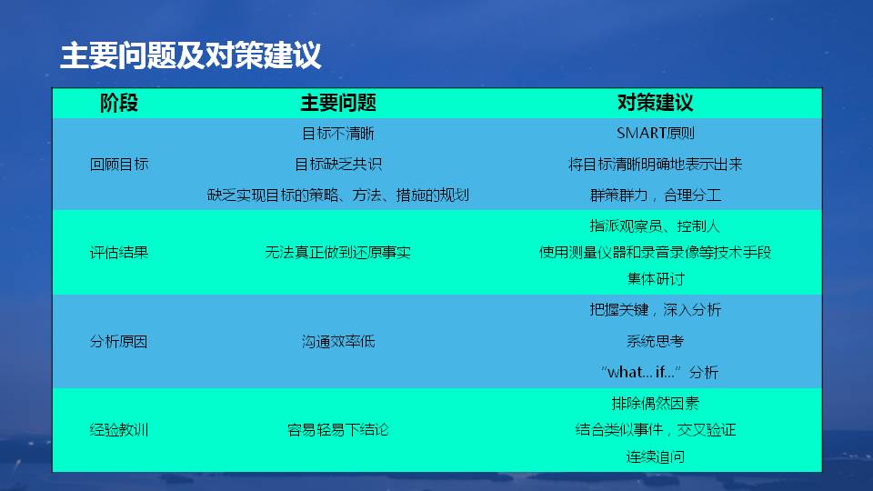 复盘学习方法ppt,复盘的技巧和思路和方法ppt